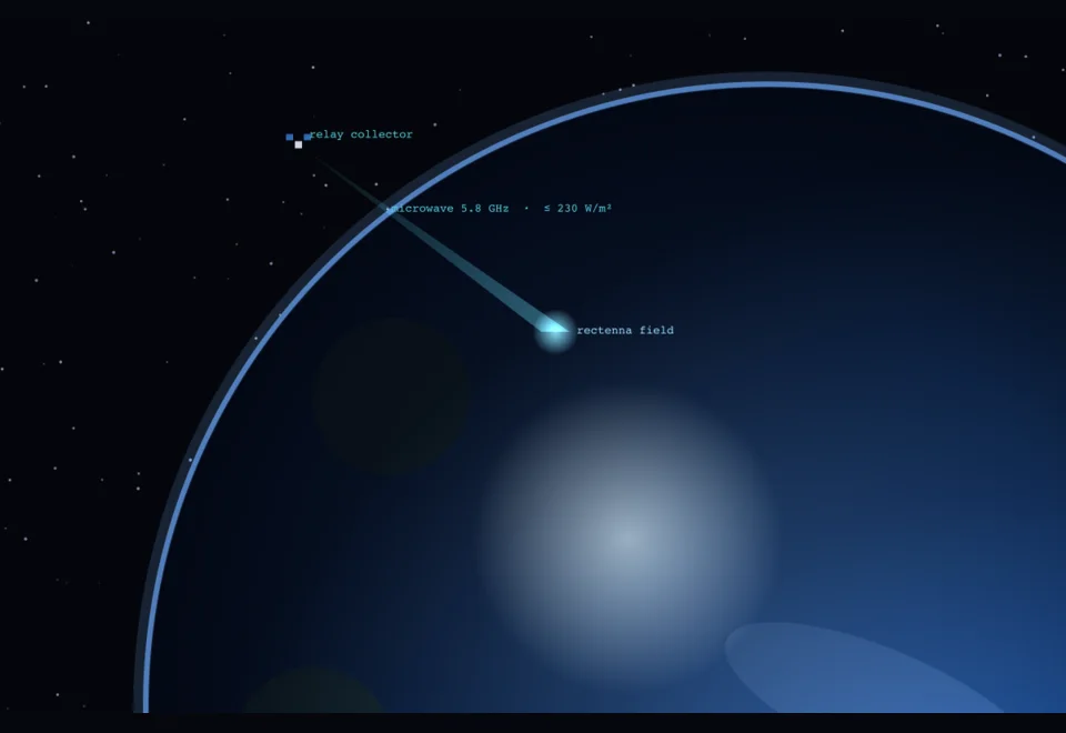 The power beam reaching a ground receiving station on Earth